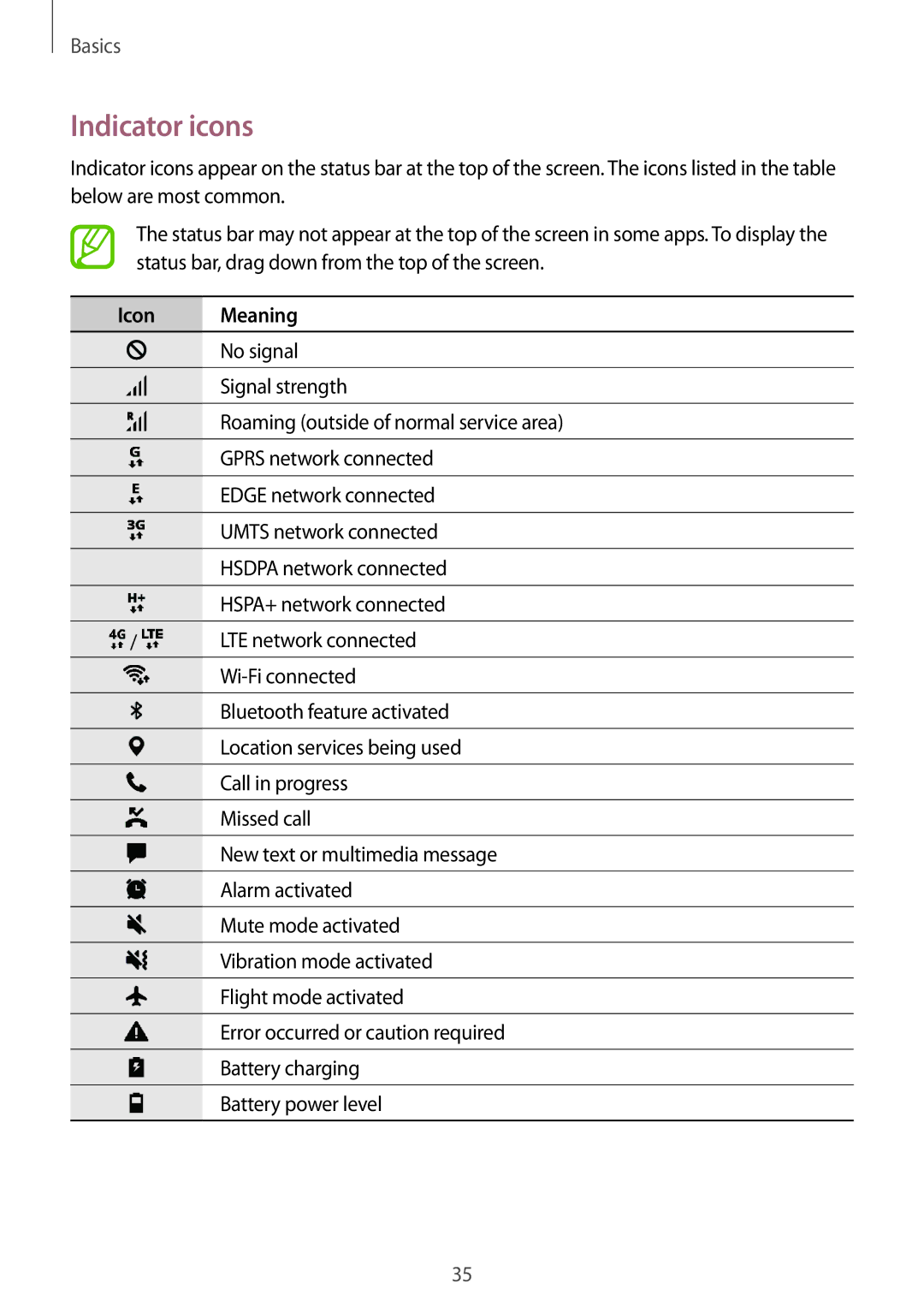 Samsung SM-P355NZWAXXV, SM-T555NZKAAUT, SM-T555NZKAATO, SM-T555NZKASEB, SM-T555NZKATPH manual Indicator icons, Icon Meaning 