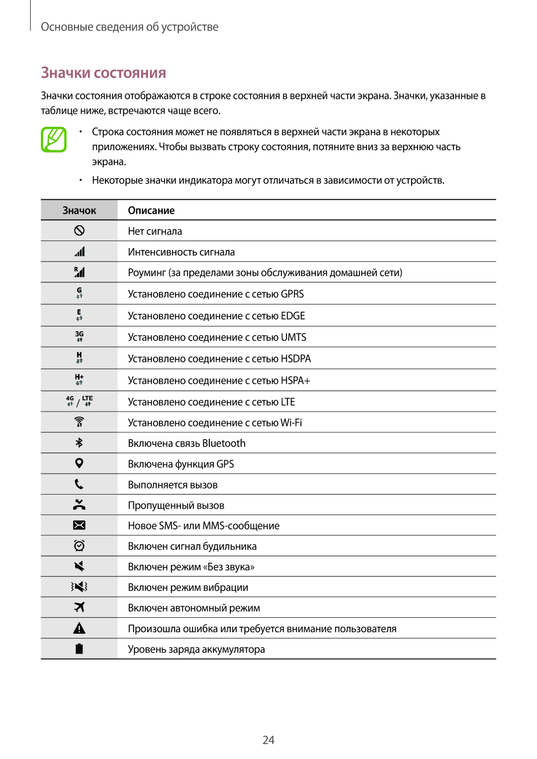 Samsung SM-T555NZKASEB, SM-T555NZWASEB, SM-T555NZKASER, SM-T555NZWASER manual Значки состояния, Значок Описание 