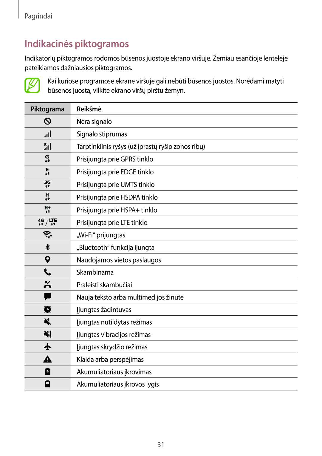 Samsung SM-T555NZWASEB, SM-T555NZKASEB manual Indikacinės piktogramos, Piktograma Reikšmė 