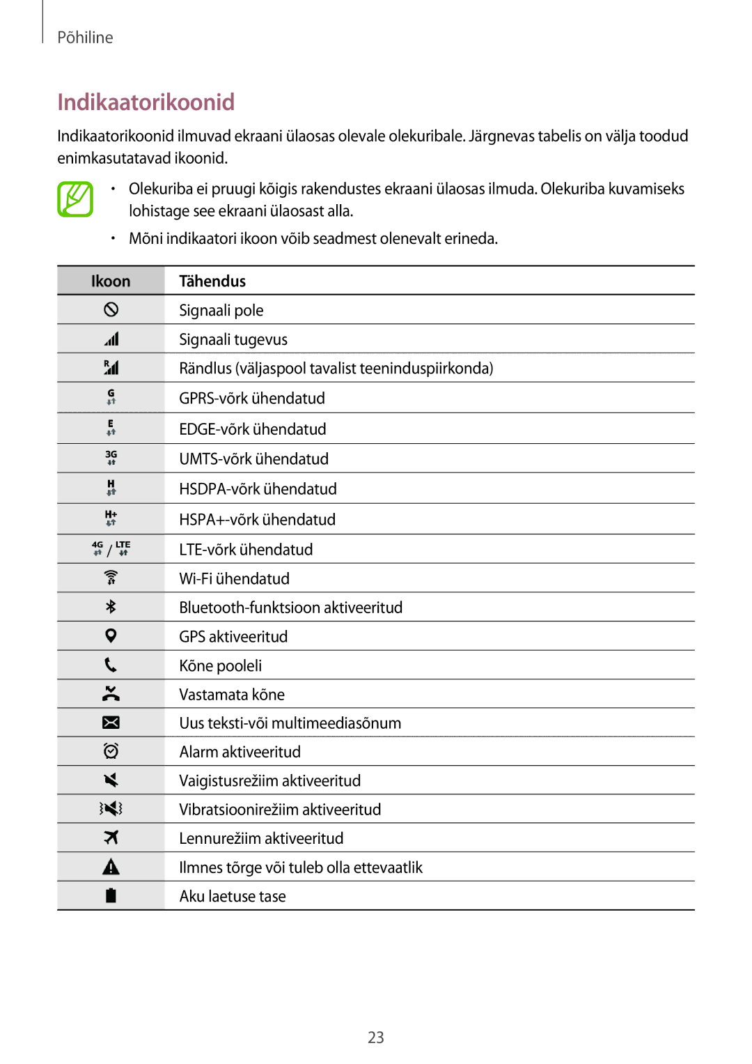 Samsung SM-T555NZWASEB, SM-T555NZKASEB manual Indikaatorikoonid, Ikoon Tähendus 