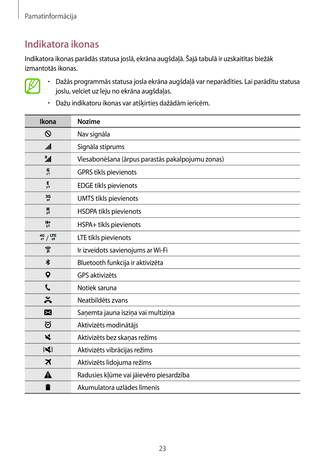 Samsung SM-T555NZWASEB, SM-T555NZKASEB manual Indikatora ikonas, Ikona Nozīme 