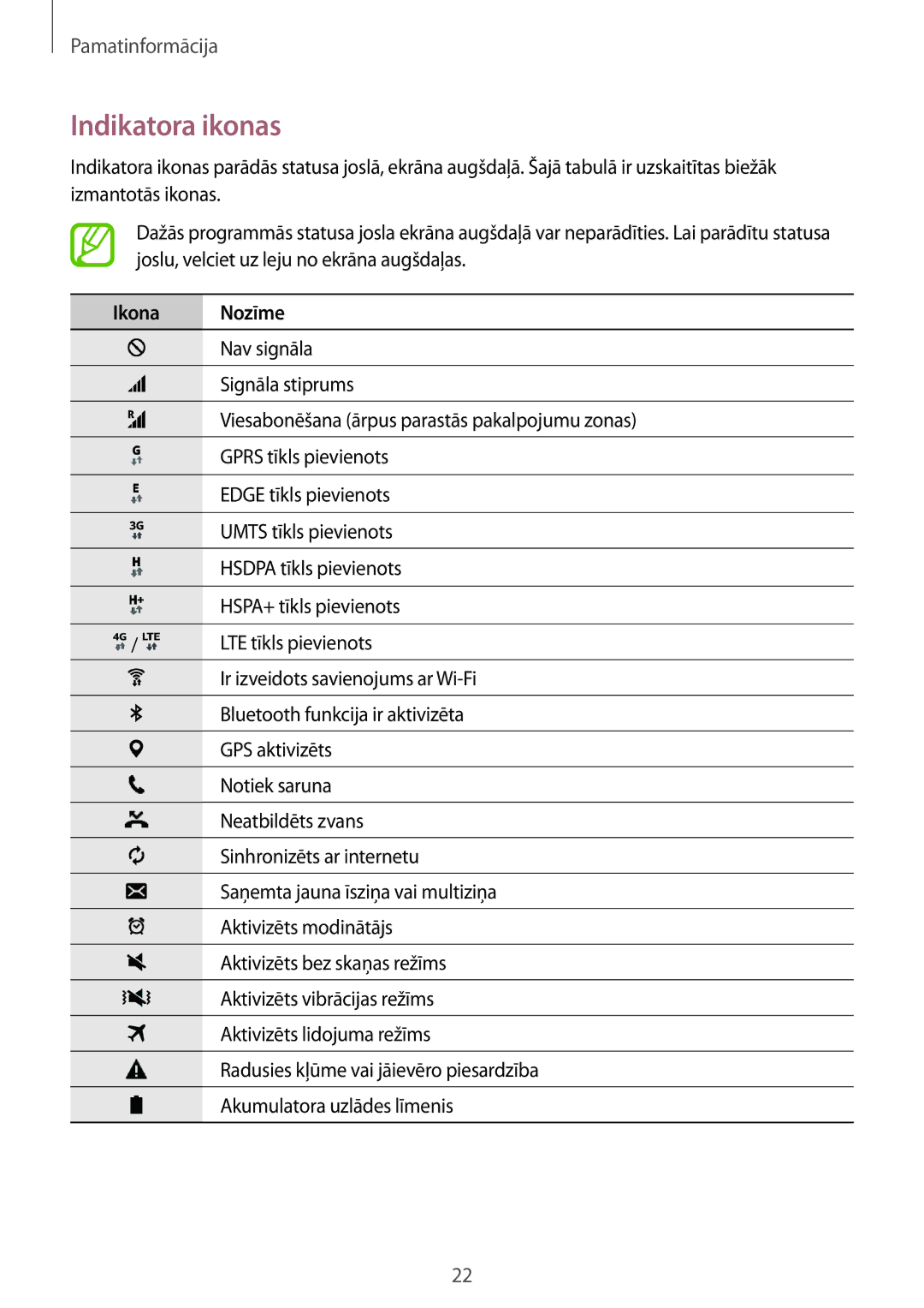 Samsung SM-T555NZKASEB, SM-T555NZWASEB manual Indikatora ikonas, Ikona Nozīme 