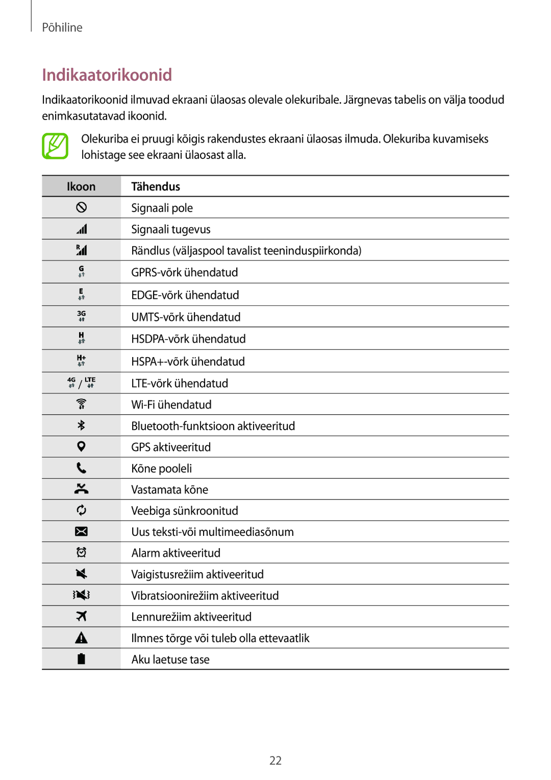 Samsung SM-T555NZKASEB, SM-T555NZWASEB manual Indikaatorikoonid, Ikoon Tähendus 