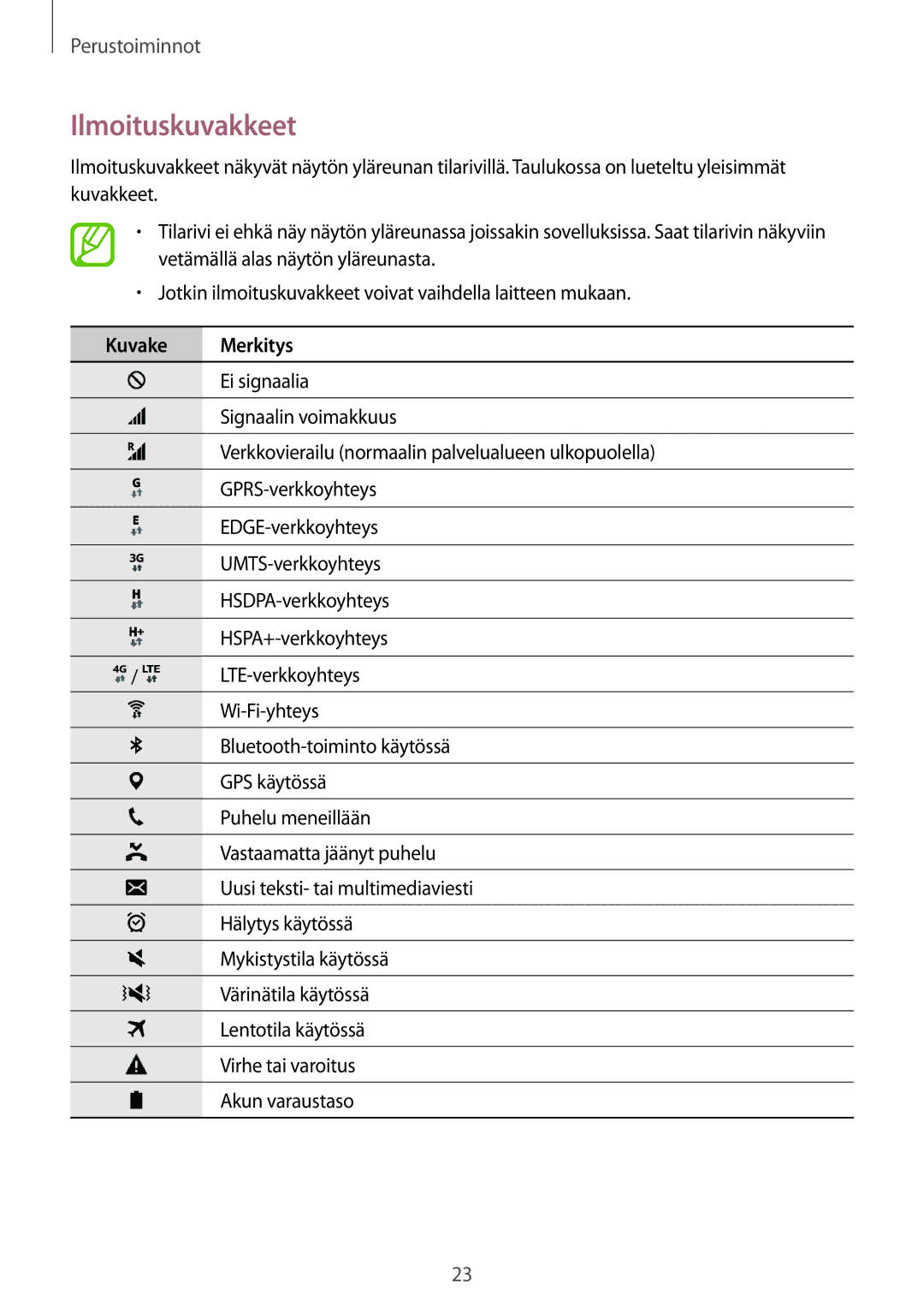 Samsung SM-T555NZKANEE, SM-T555NZWANEE, SM-T555NZKENEE manual Ilmoituskuvakkeet, Kuvake Merkitys 