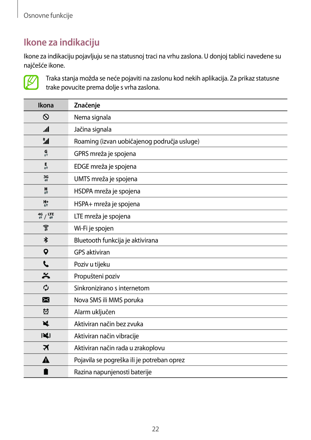 Samsung SM-T555NZWASEE manual Ikone za indikaciju, Ikona Značenje 