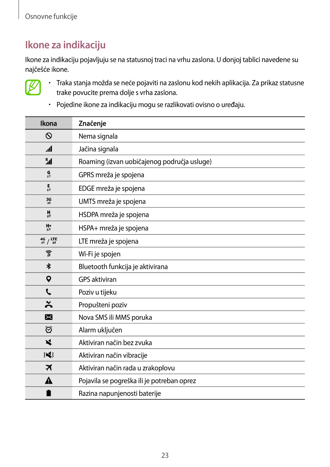 Samsung SM-T555NZWASEE manual Ikone za indikaciju, Ikona Značenje 