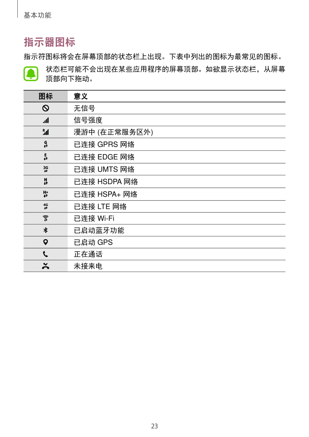 Samsung SM-T585NZWAXXV, SM-T585NZBAXXV manual 指示器图标, 指示符图标将会在屏幕顶部的状态栏上出现。下表中列出的图标为最常见的图标。, 已启动蓝牙功能 已启动 Gps 正在通话 未接来电 