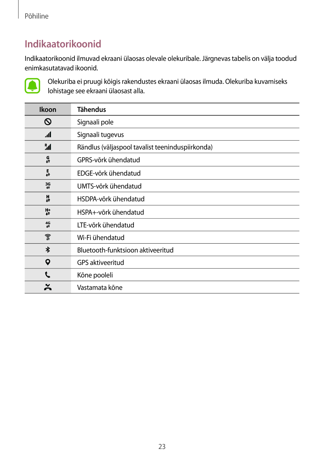 Samsung SM-T585NZWASEB, SM-T585NZKASEB manual Indikaatorikoonid, Ikoon Tähendus 