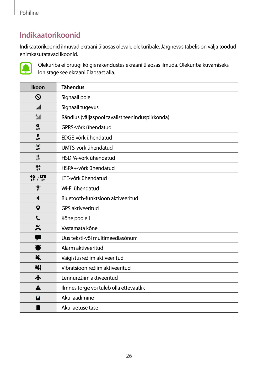 Samsung SM-T585NZKASEB, SM-T585NZWASEB manual Indikaatorikoonid, Ikoon Tähendus 