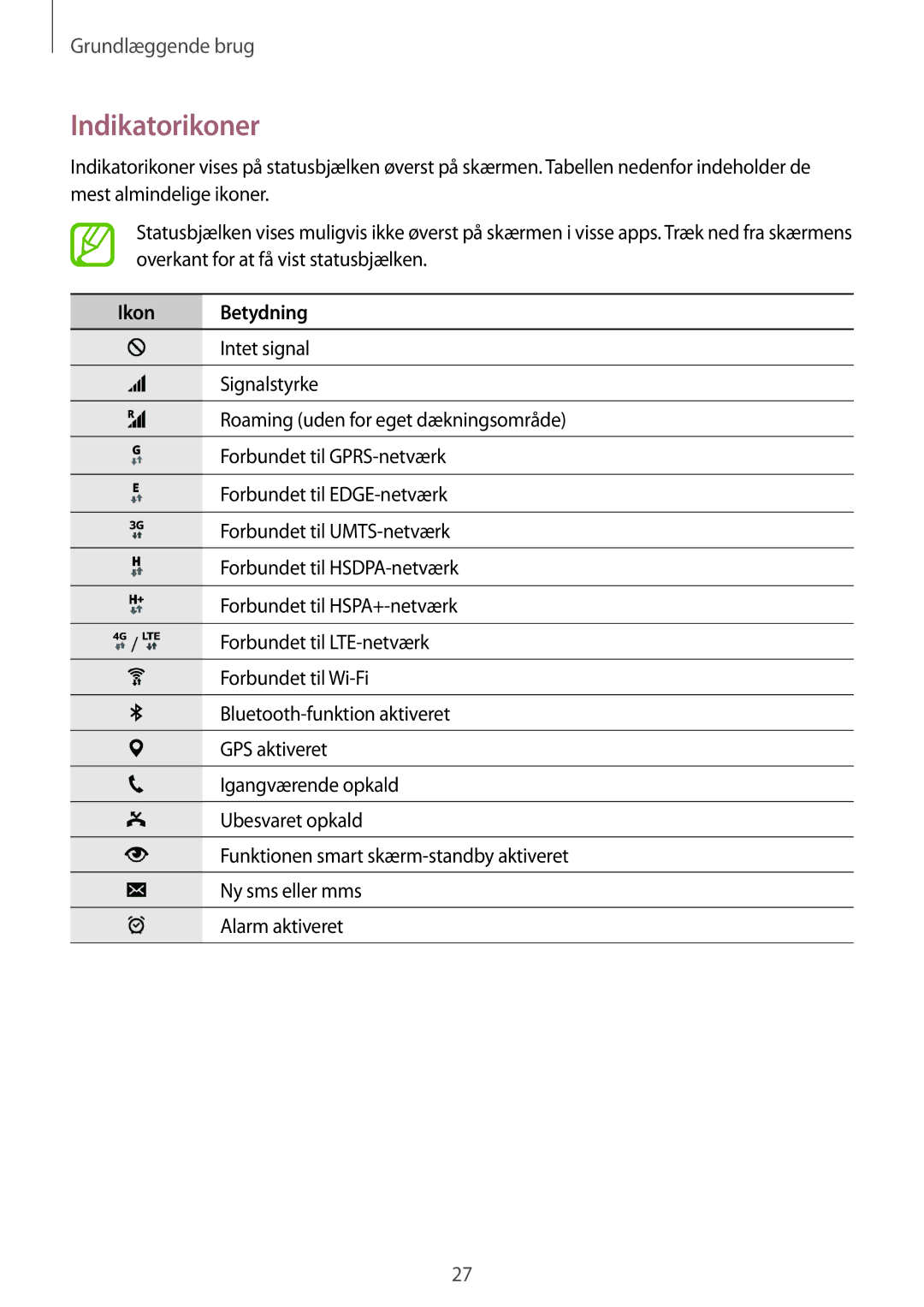 Samsung SM-T705NTSANEE, SM-T805NTSANEE, SM-T705NLSANEE, SM-T705NHAANEE, SM-T805NTSENEE manual Indikatorikoner, Ikon Betydning 