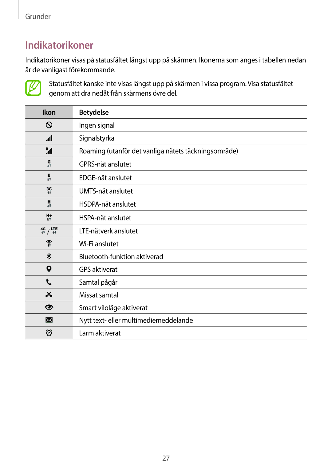 Samsung SM-T705NTSANEE, SM-T805NTSANEE, SM-T705NLSANEE, SM-T705NHAANEE, SM-T805NTSENEE manual Indikatorikoner, Ikon Betydelse 