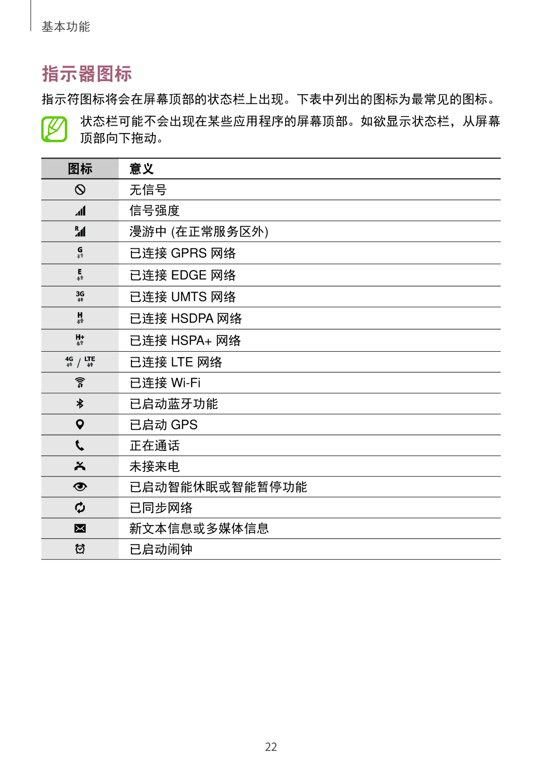 Samsung SM-T705NTSAXXV, SM-T705NZWAXXV manual 指示器图标, 指示符图标将会在屏幕顶部的状态栏上出现。下表中列出的图标为最常见的图标。, 无信号, 信号强度 