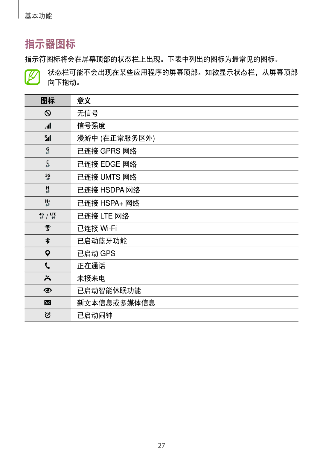 Samsung SM-T805NZWAXXV, SM-T705NTSAXXV, SM-T805NTSAXXV manual 指示器图标, 指示符图标将会在屏幕顶部的状态栏上出现。下表中列出的图标为最常见的图标。, 无信号, 信号强度 