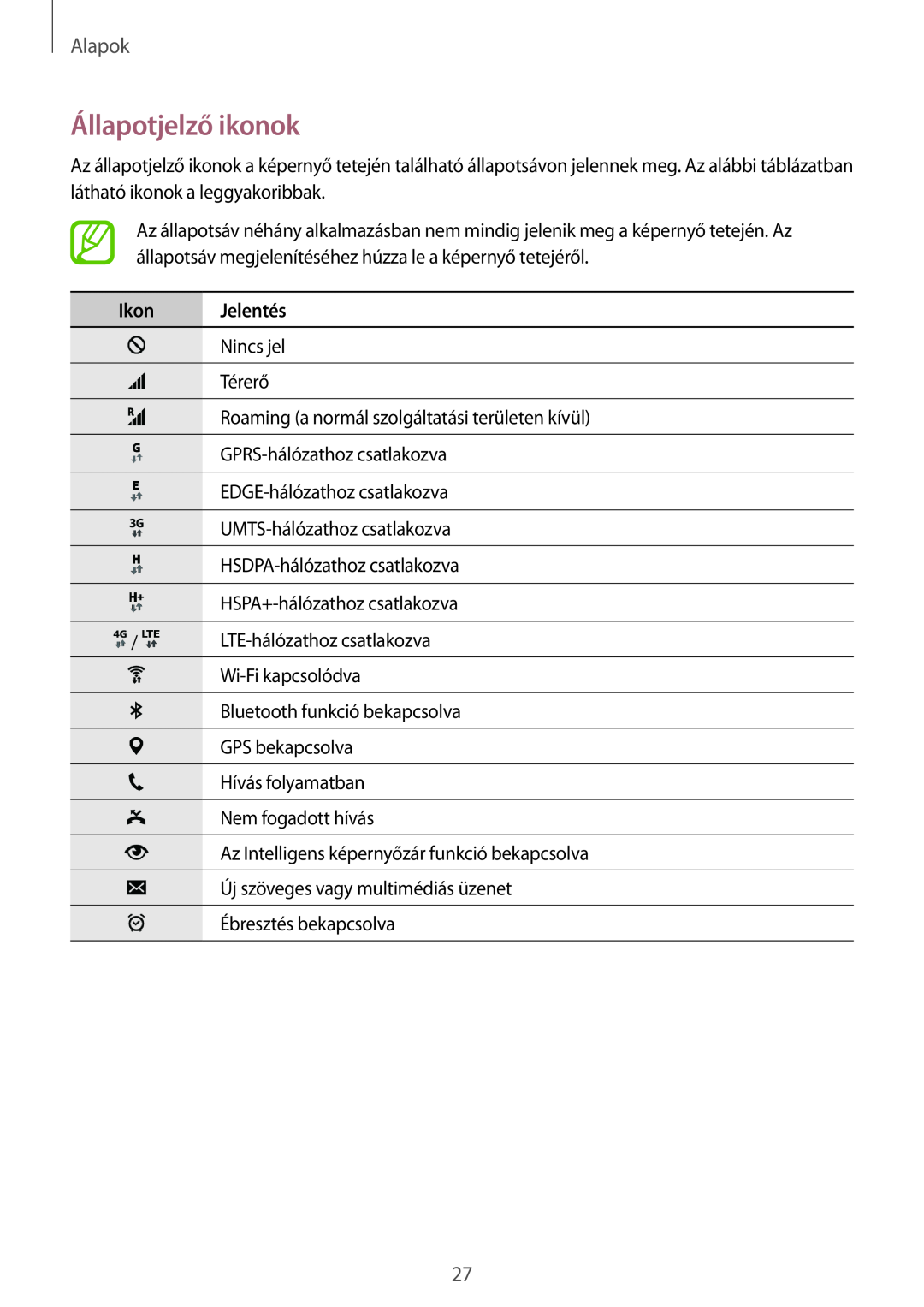 Samsung SM-T705NZWAXEO, SM-T705NZWAATO, SM-T705NZWAEUR, SM-T705NTSAATO manual Állapotjelző ikonok, Ikon, Jelentés, Alapok 