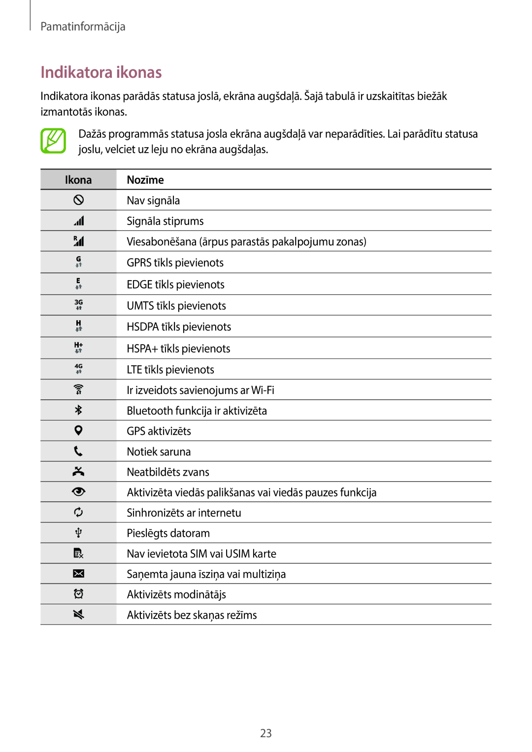 Samsung SM-T705NTSASEB, SM-T705NZWASEB manual Indikatora ikonas, Ikona Nozīme 