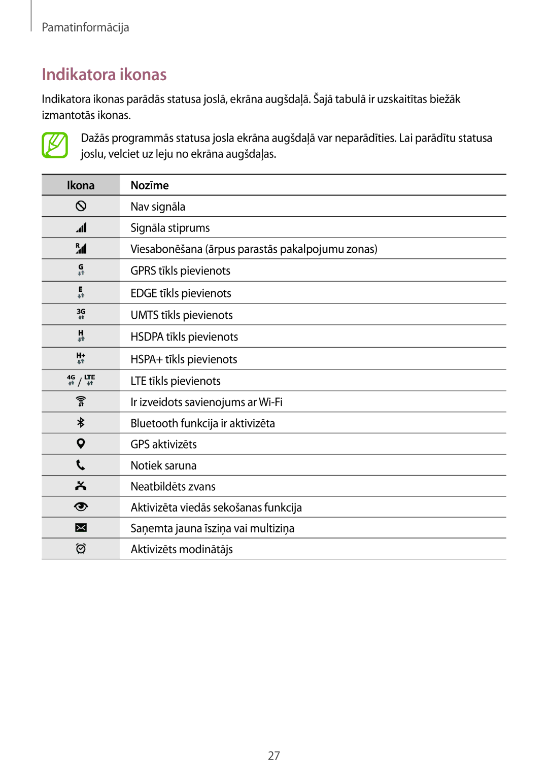 Samsung SM-T705NTSASEB, SM-T705NZWASEB, SM-T805NZWASEB, SM-T805NTSASEB, SM-T805NHAASEB manual Indikatora ikonas, Ikona Nozīme 