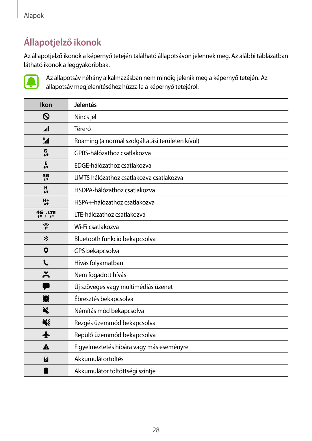 Samsung SM-T715NZKEXEH, SM-T815NZKEXEH, SM-T815NZWEXEH, SM-T715NZWEXEH manual Állapotjelző ikonok, Ikon Jelentés 