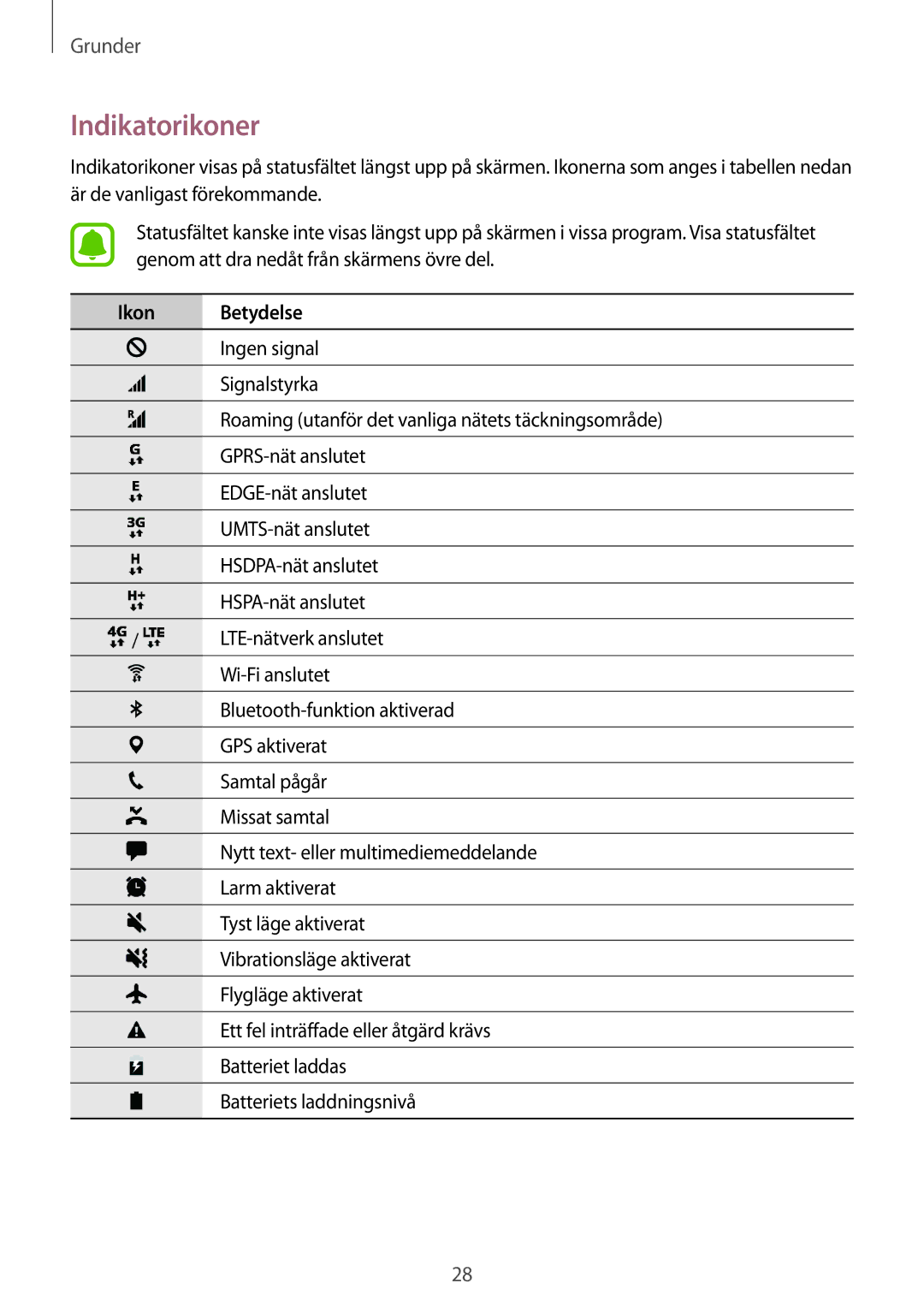 Samsung SM-T715NZWENEE, SM-T815NZWENEE manual Indikatorikoner, Ikon Betydelse 