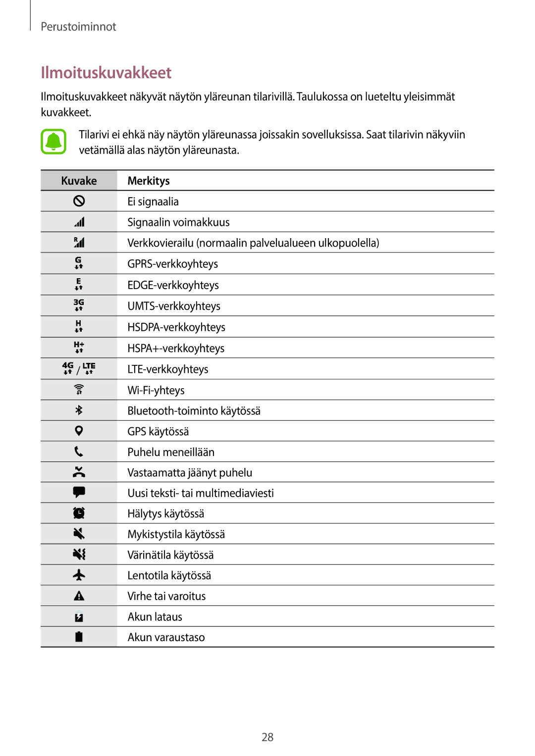 Samsung SM-T715NZWENEE, SM-T815NZWENEE manual Ilmoituskuvakkeet, Kuvake Merkitys 