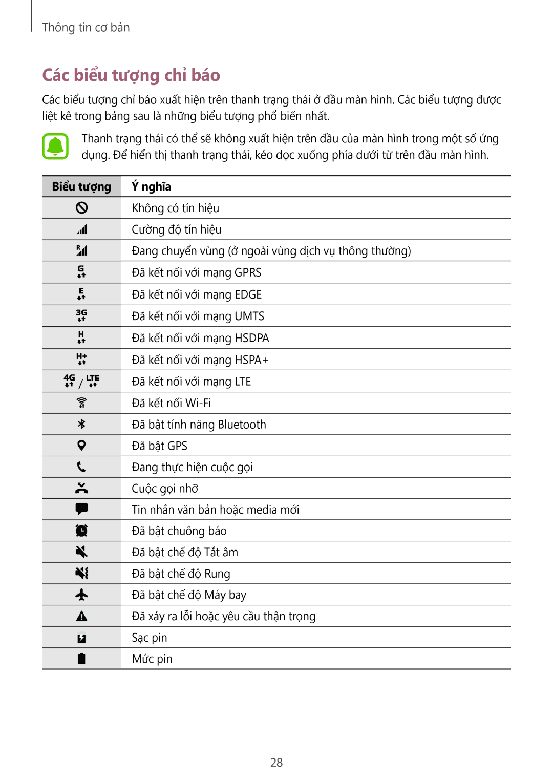 Samsung SM-T815YZWEXXV, SM-T715YZKEXXV, SM-T715YZDEXXV, SM-T715YZWEXXV manual Các biểu tượng chỉ báo, Biểu tượng Nghĩa 