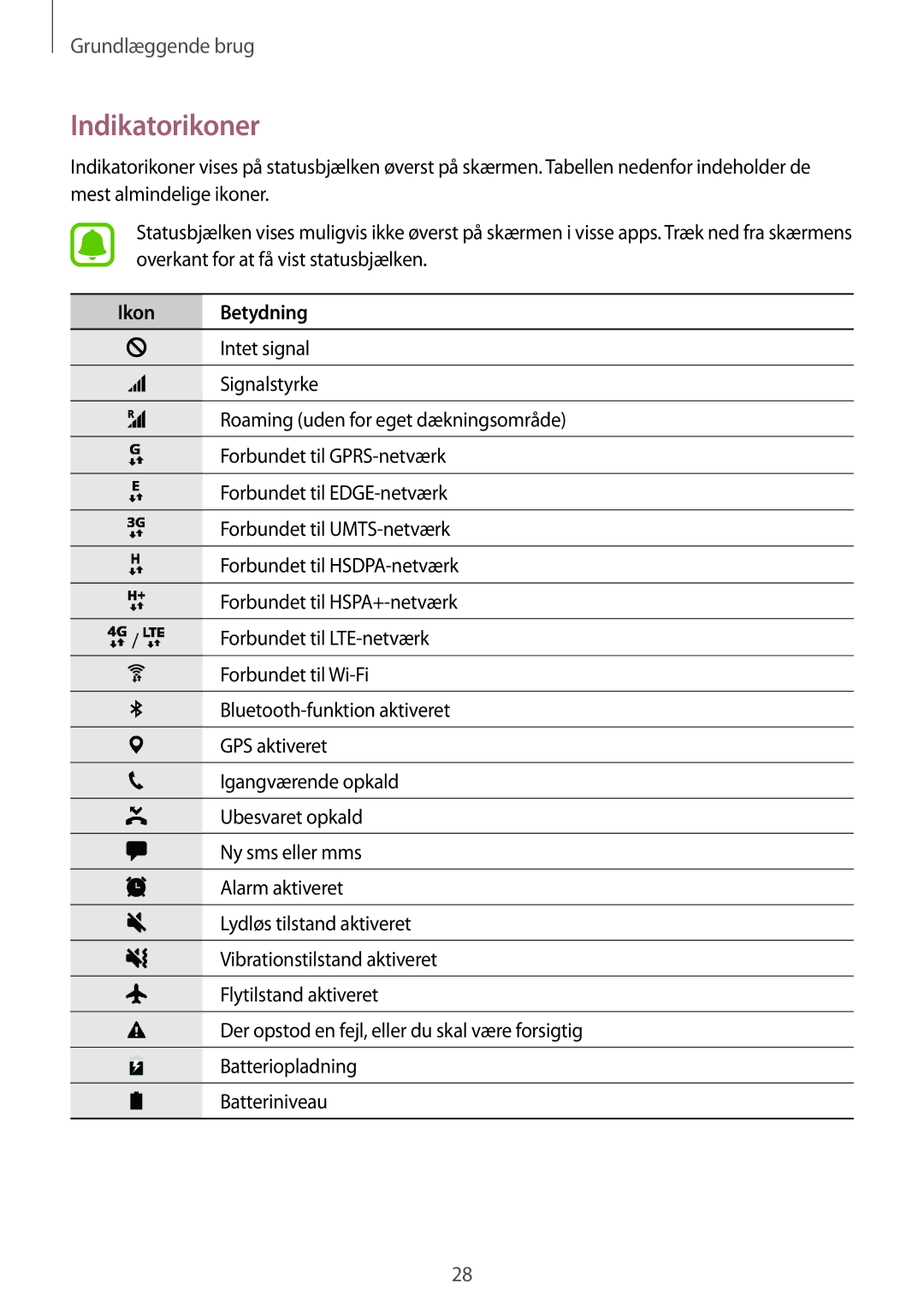 Samsung SM-T719NZWENEE, SM-T719NZKENEE, SM-T819NZKENEE, SM-T819NZWENEE manual Indikatorikoner, Ikon Betydning 