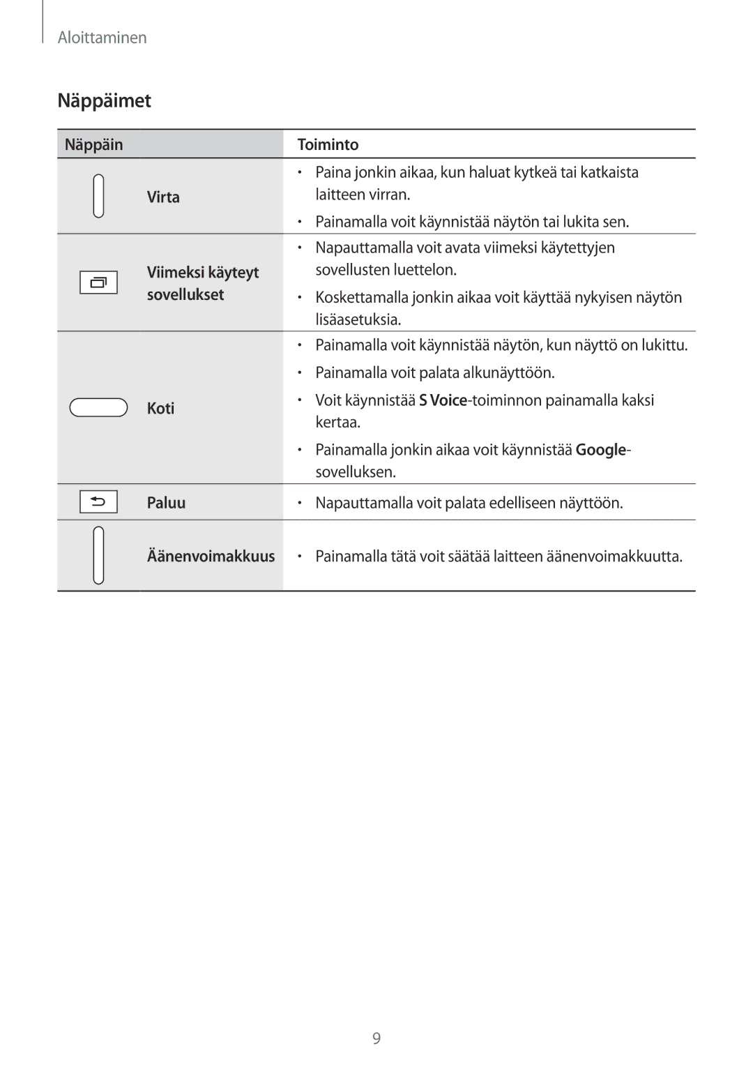 Samsung SM-T800NTSANEE, SM-T800NHAANEE, SM-T800NLSANEE, SM-T800NZWANEE, SM-T800NTSENEE manual Näppäimet 