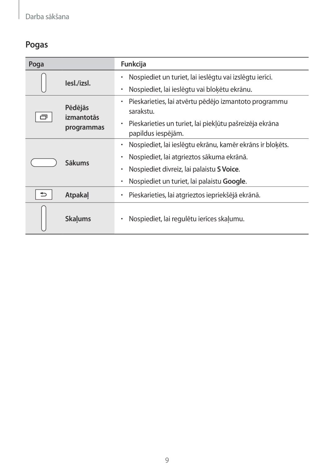 Samsung SM-T800NTSASEB, SM-T800NZWASEB, SM-T800NHAASEB manual Pogas 