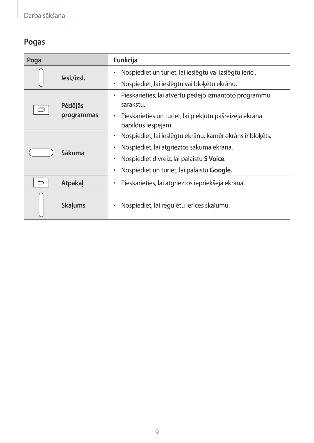 Samsung SM-T805NZWASEB, SM-T805NTSASEB, SM-T805NHAASEB manual Pogas 