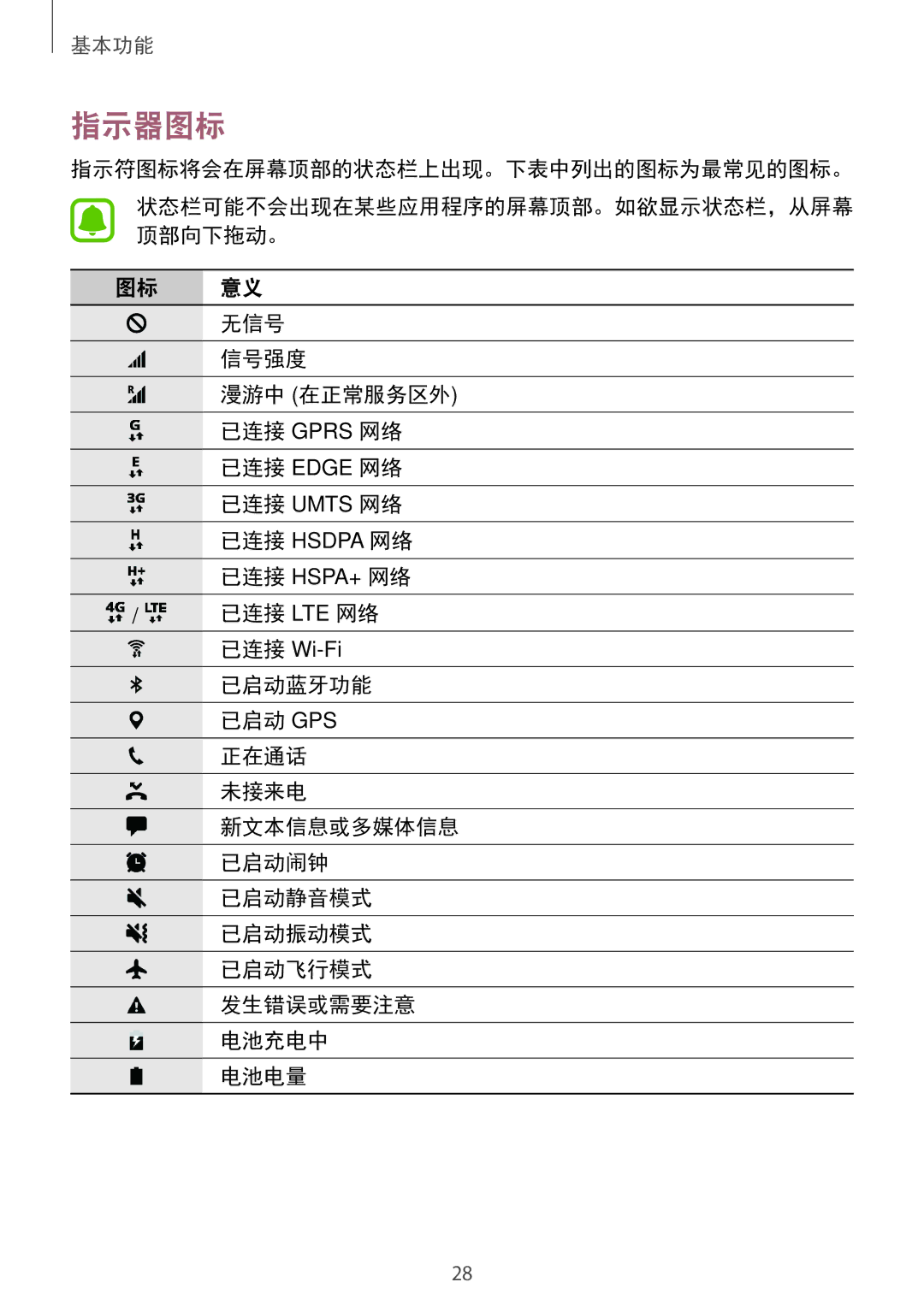 Samsung SM-T815YZWEXXV, SM-T815YZDEXXV, SM-T815YZKEXXV manual 指示器图标, 指示符图标将会在屏幕顶部的状态栏上出现。下表中列出的图标为最常见的图标。, 无信号, 信号强度 