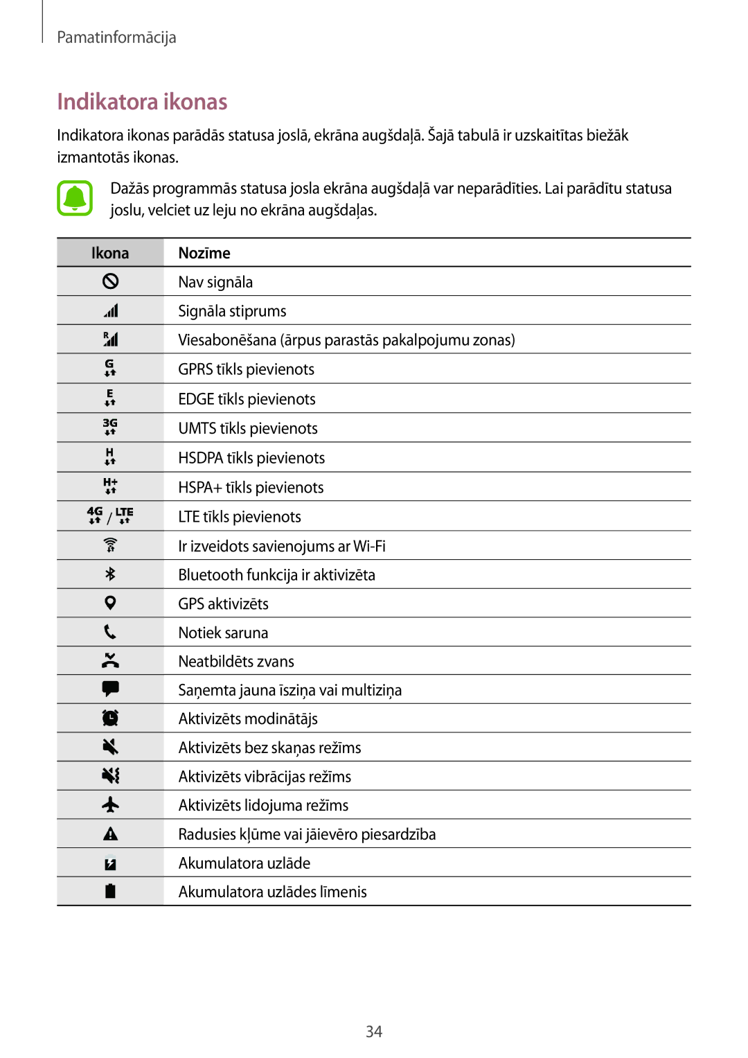 Samsung SM-T825NZSASEB, SM-T825NZKASEB manual Indikatora ikonas 