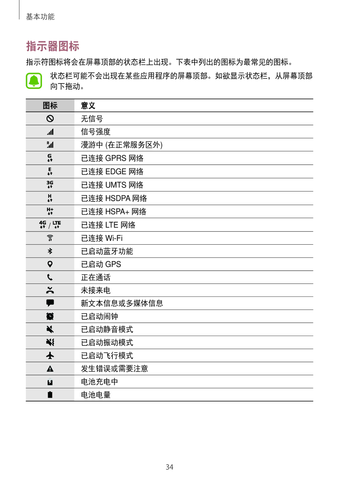 Samsung SM-T825YZSAXXV manual 指示器图标, 指示符图标将会在屏幕顶部的状态栏上出现。下表中列出的图标为最常见的图标。, 无信号, 信号强度 