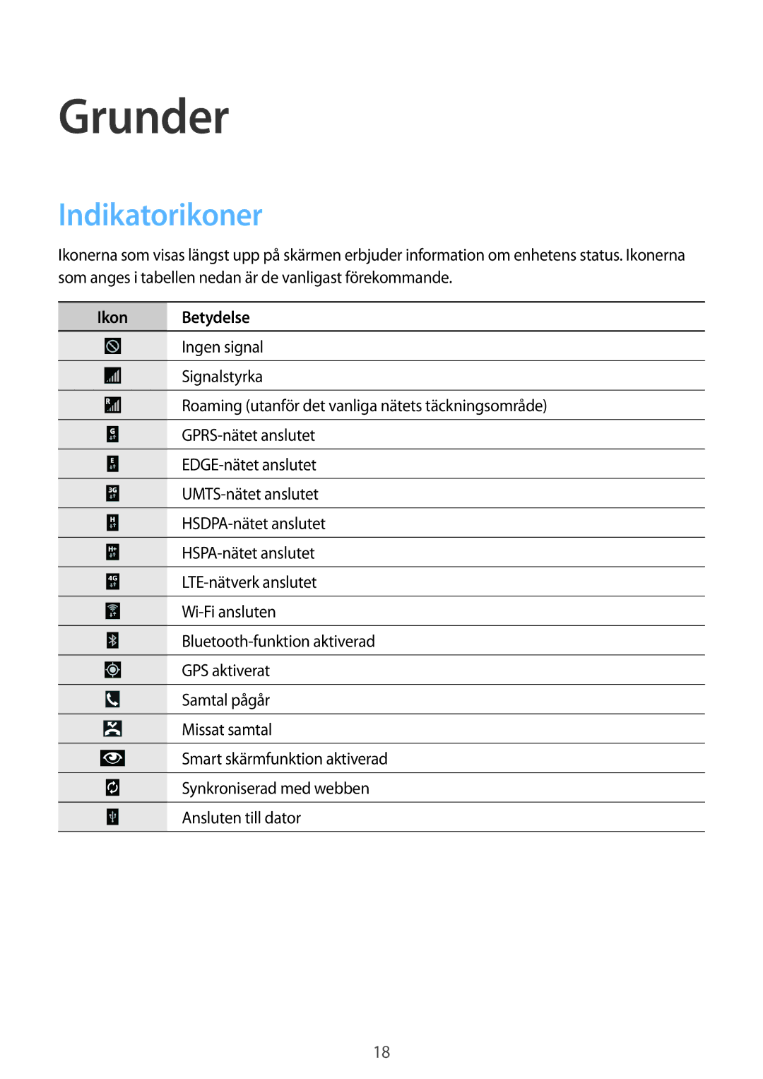 Samsung SM-T9050ZKANEE, SM-T9050ZWANEE manual Grunder, Indikatorikoner, Ikon Betydelse 