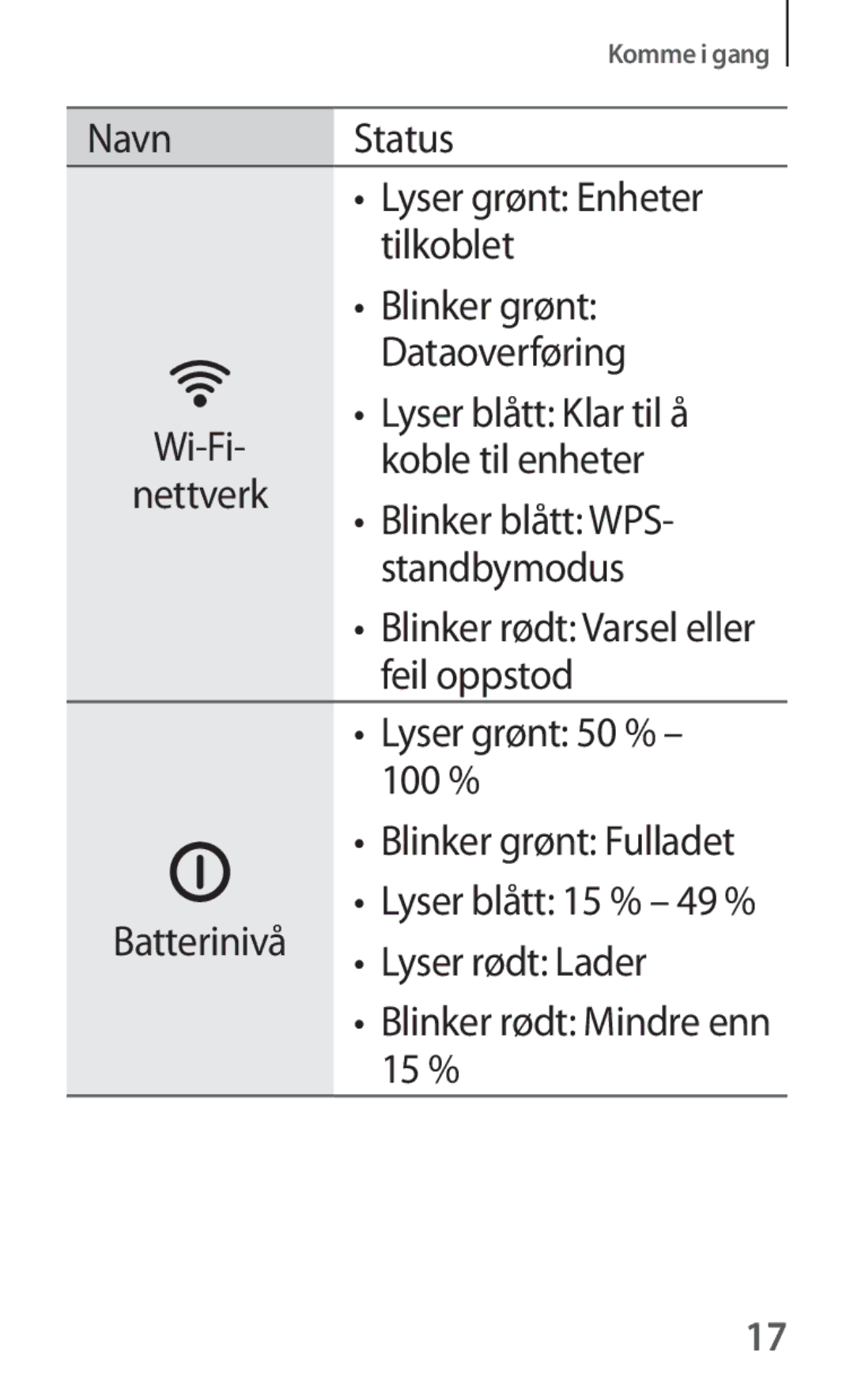 Samsung SM-V101FDWANEE Lyser blått Klar til å, Koble til enheter, Blinker blått WPS, Standbymodus, Feil oppstod, 100 % 