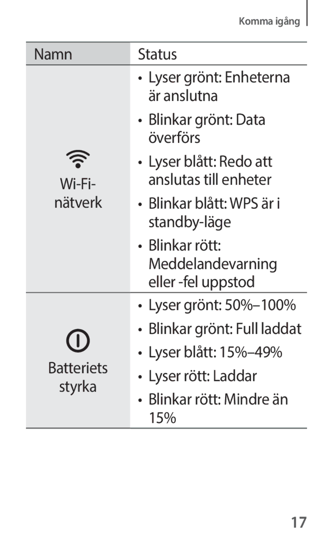 Samsung SM-V101FDWANEE manual Är anslutna 