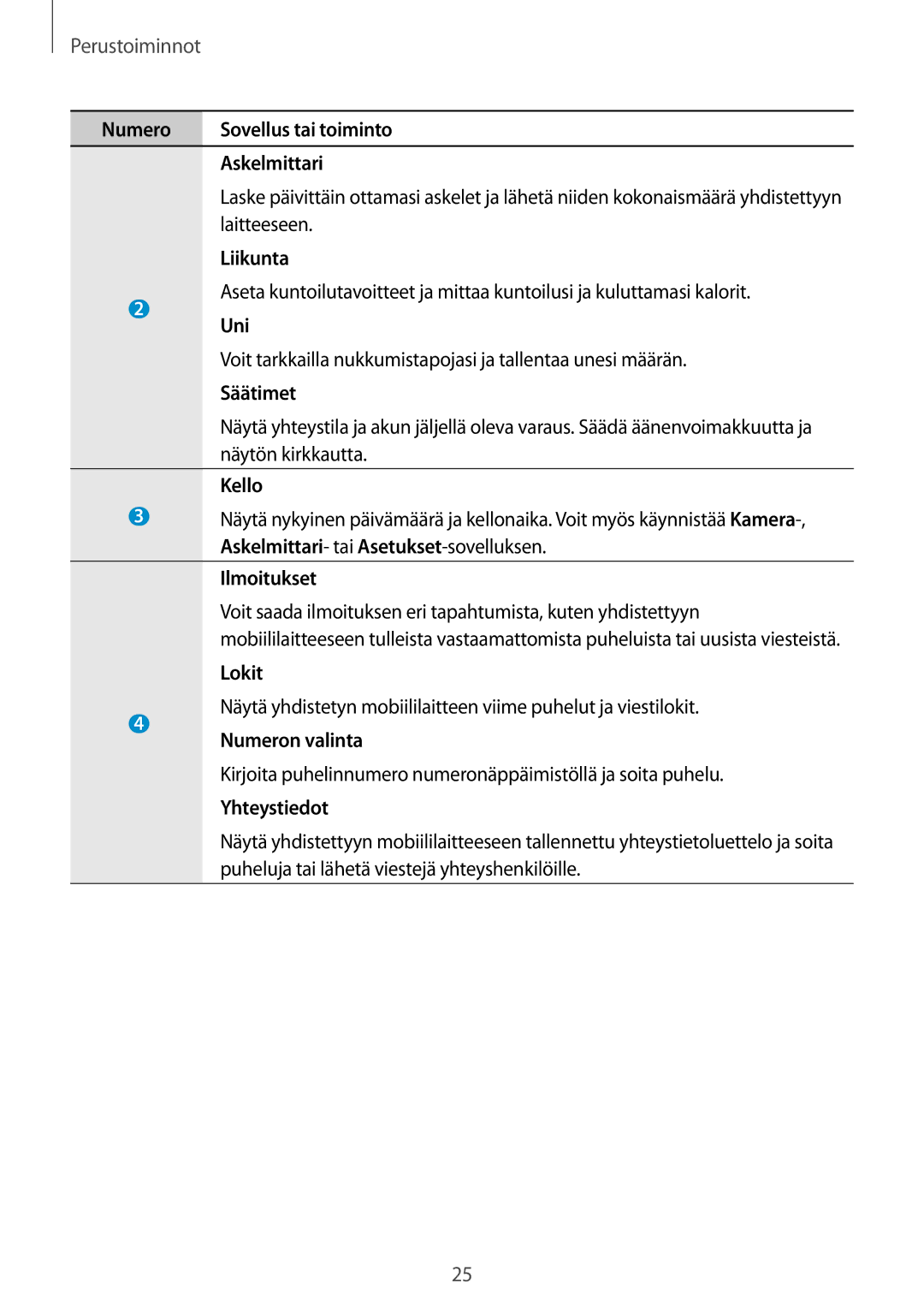 Samsung SM-V7000ZAANEE, SM-V7000ZWANEE, SM-V7000WDANEE, SM-V7000ZOANEE manual Numero Sovellus tai toiminto Askelmittari 