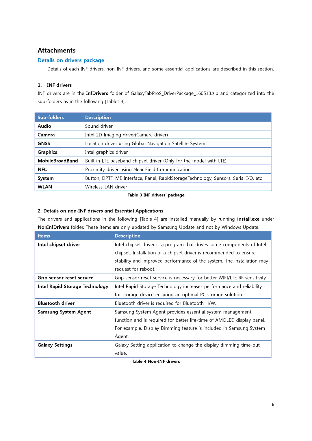 Samsung SM-W707NZKATUR, SM-W703NZKADBT manual Details on drivers package, Sub-folders Description, Items Description 