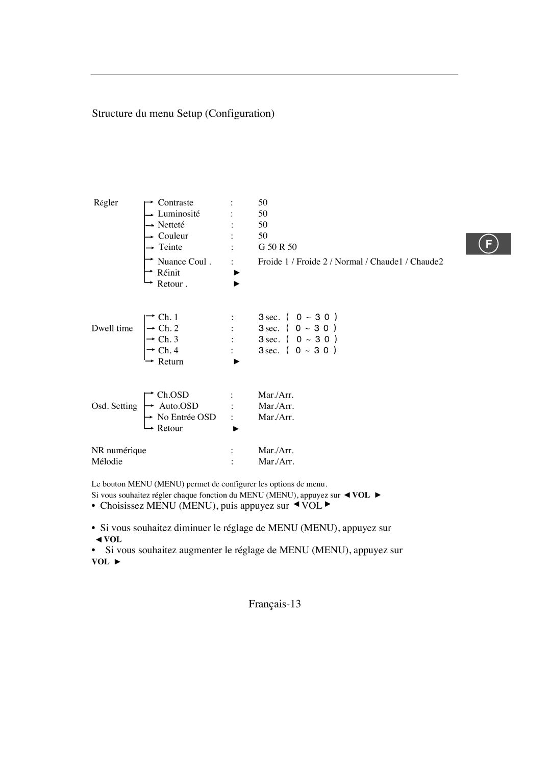 Samsung SMC-214PV, SMC-213P manual Structure du menu Setup Configuration, Français-13 