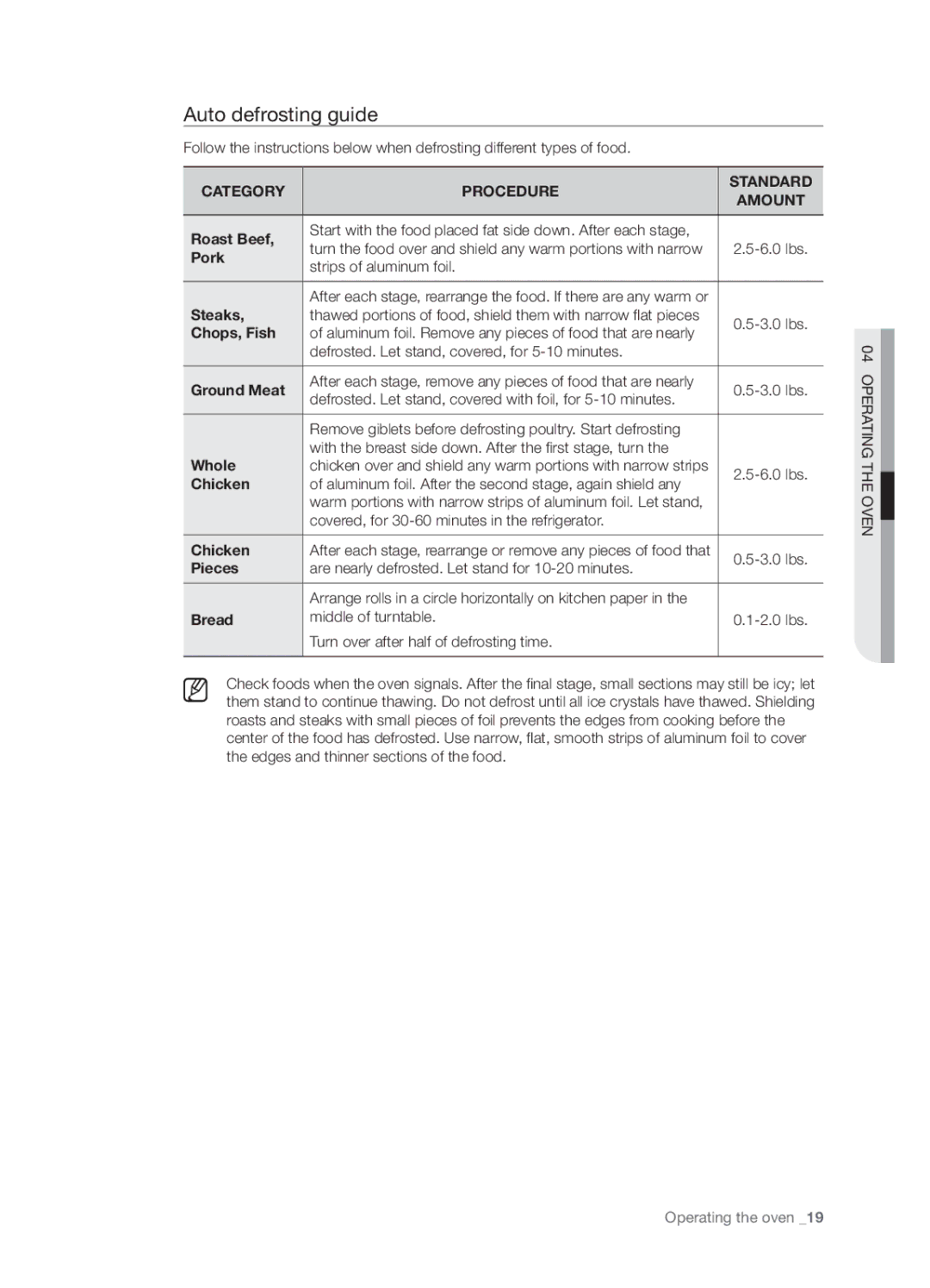 Samsung SMH5165 user manual Auto defrosting guide, Category Procedure Standard Amount 