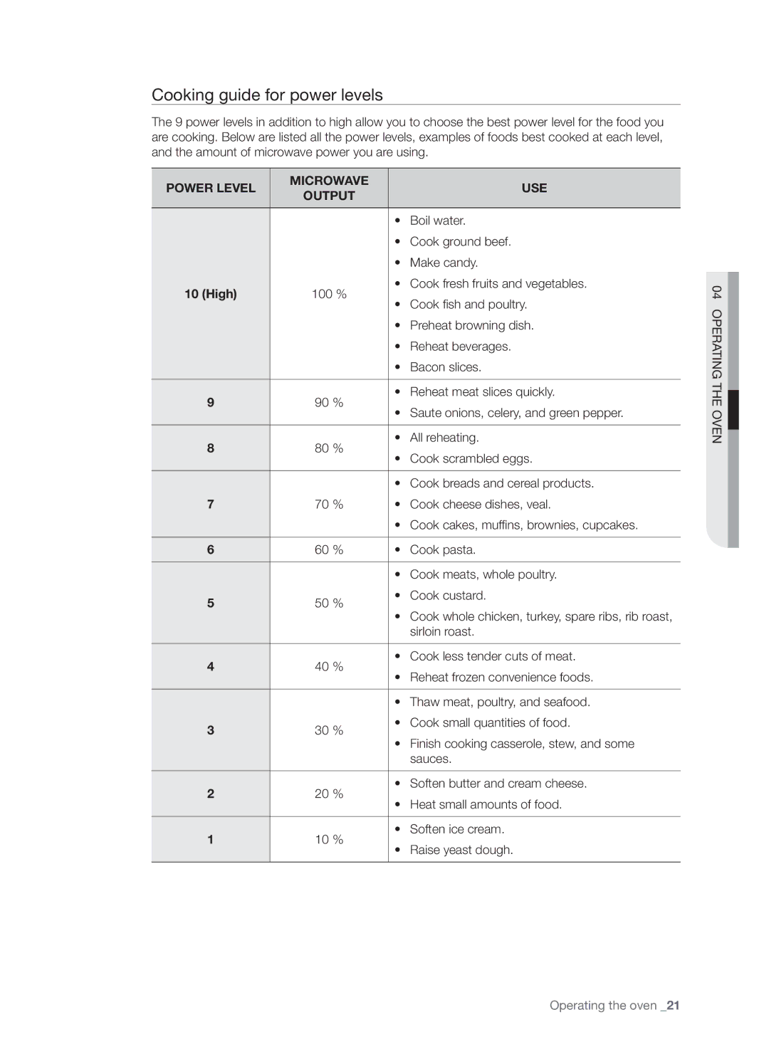 Samsung SMH5165 user manual Cooking guide for power levels, Power Level Microwave USE Output, High 