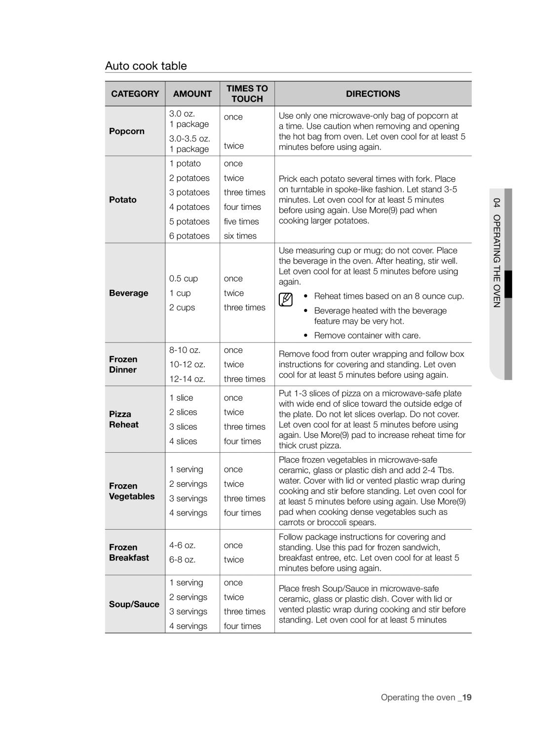 Samsung SMH6165 user manual Auto cook table, Category Amount Times to Directions Touch 