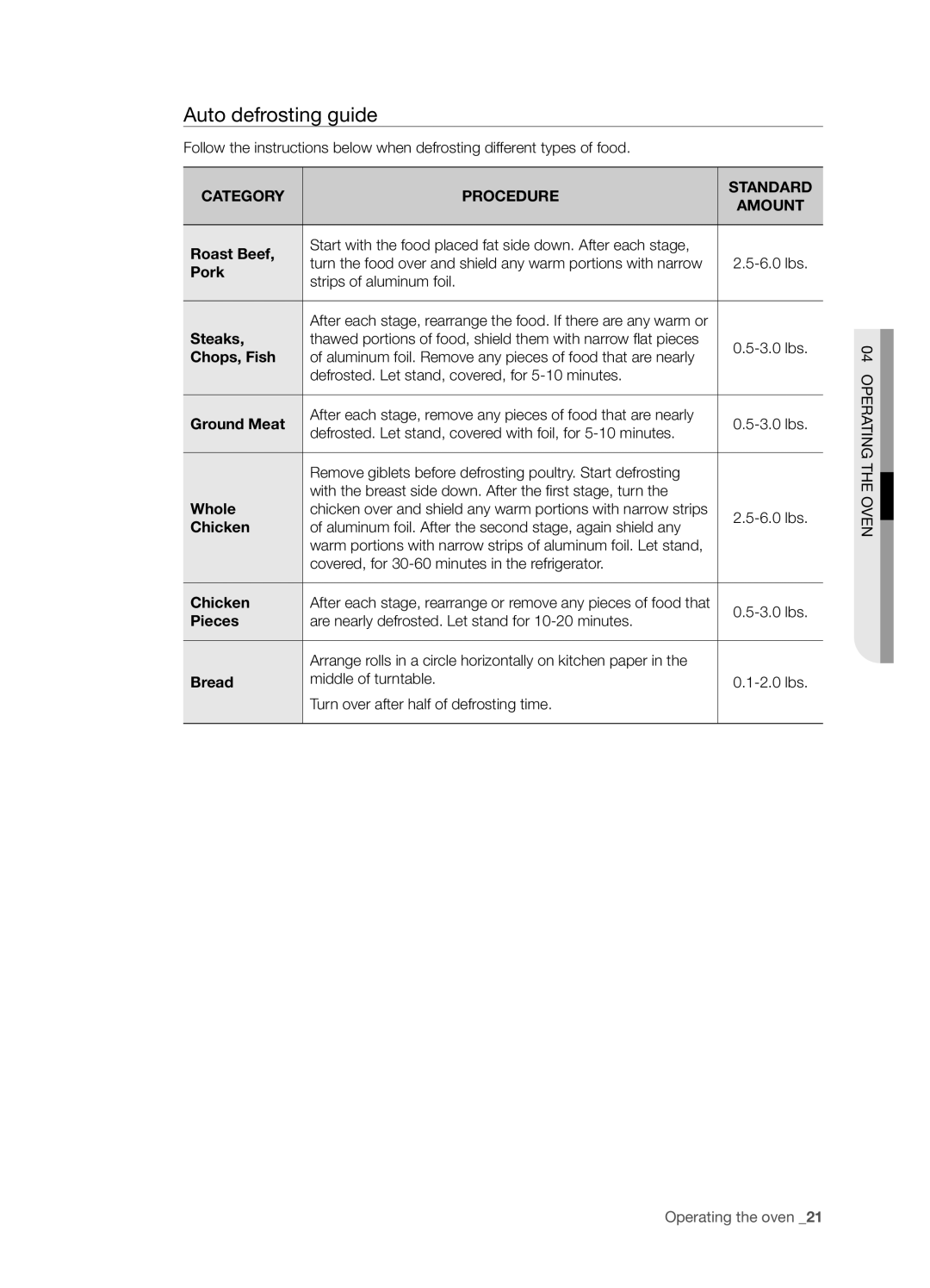 Samsung SMH6165 user manual Auto defrosting guide, Category Procedure Standard Amount 