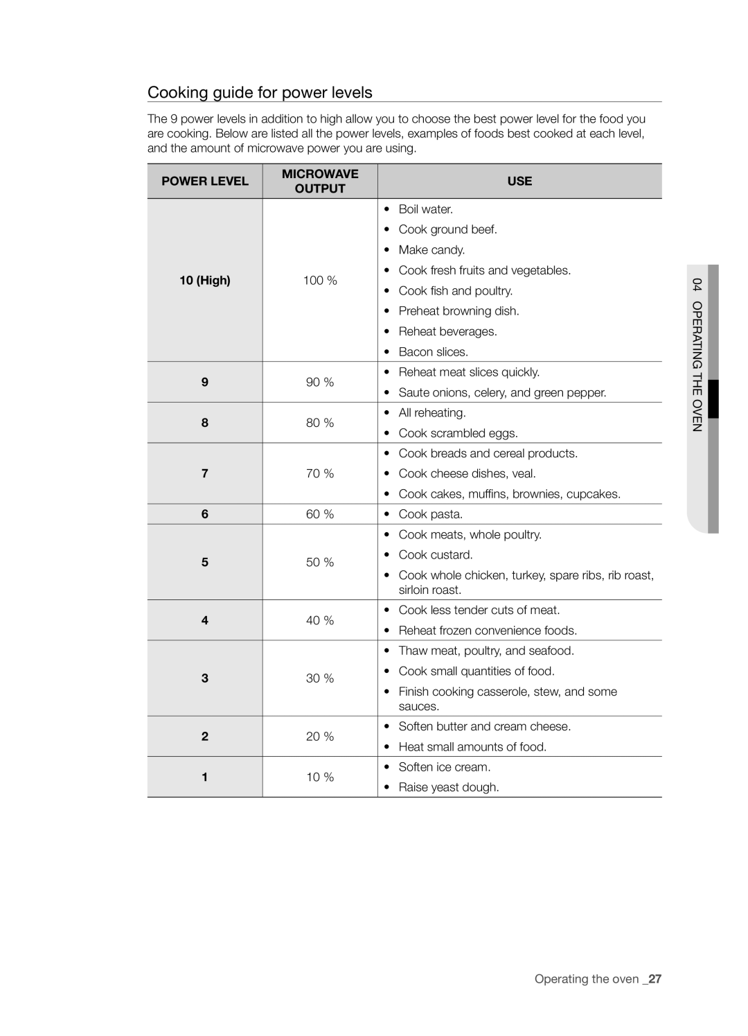 Samsung SMH6165 user manual Cooking guide for power levels, Power Level Microwave USE Output, High 