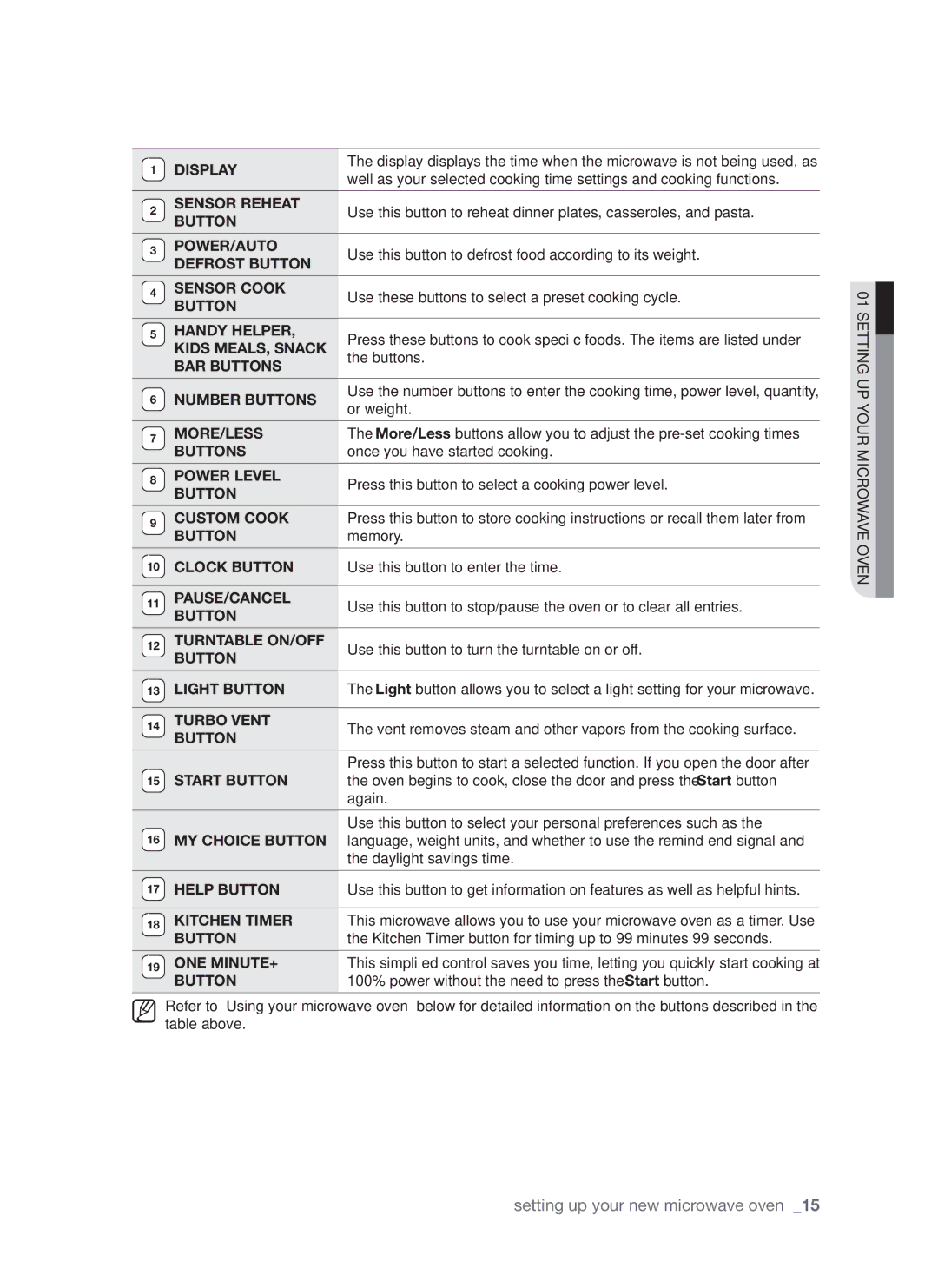 Samsung SMH7185 user manual Button, Help button 