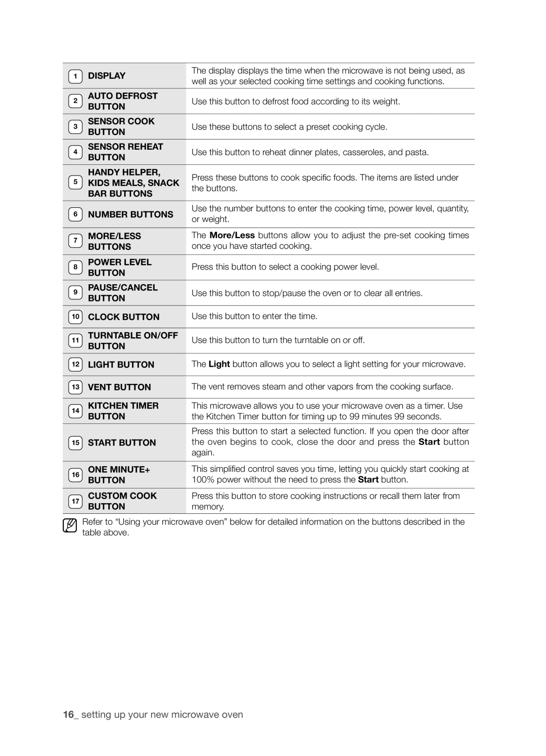 Samsung SMH8165STG user manual Button 