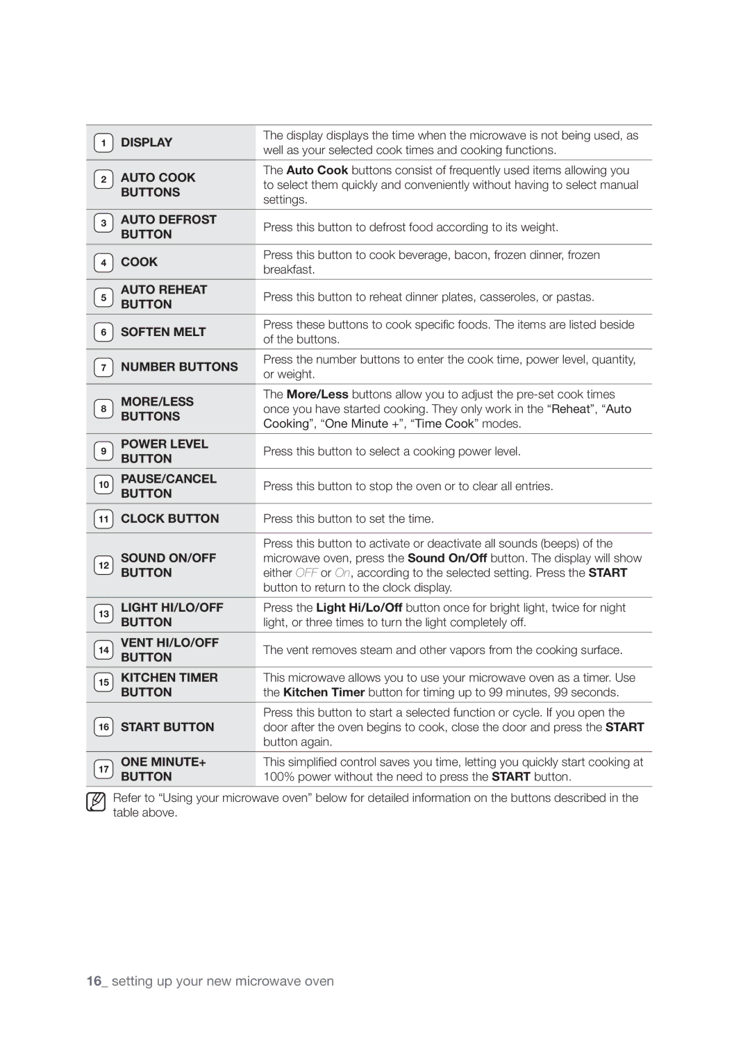 Samsung SMH9151 user manual Button 