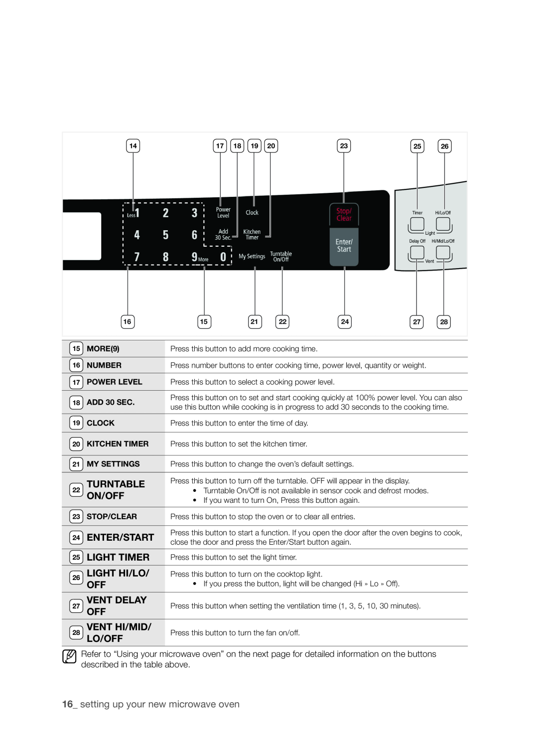 Samsung SMH9207ST user manual Turntable, On/Off, Enter/Start, Light Timer, Light Hi/Lo, Vent Delay, VENT HI/Mid, Lo/Off 