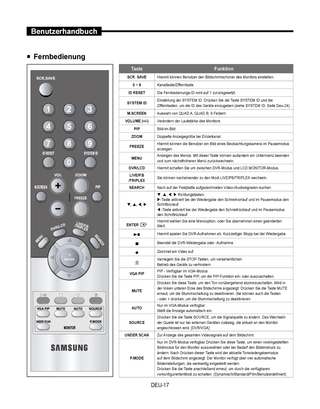 Samsung SMT-190Dx user manual  Fernbedienung, DEU-17 