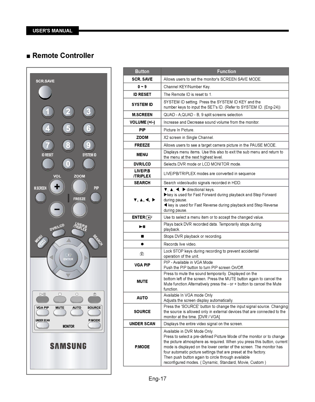 Samsung SMT-190Dx user manual Remote Controller, Eng-17 