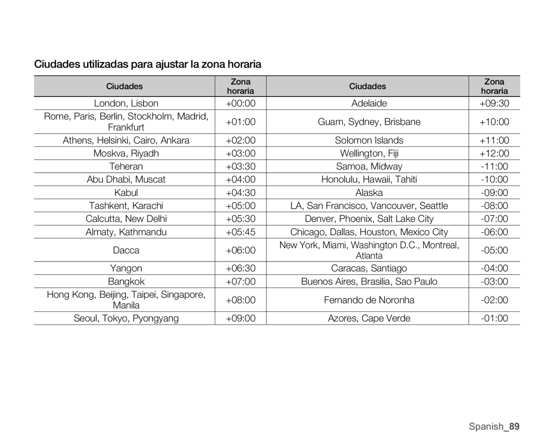 Samsung SMX-C10LP/EDC, SMX-C10GP/EDC, SMX-C10RP/EDC, SMX-C100GP/EDC manual Ciudades utilizadas para ajustar la zona horaria 