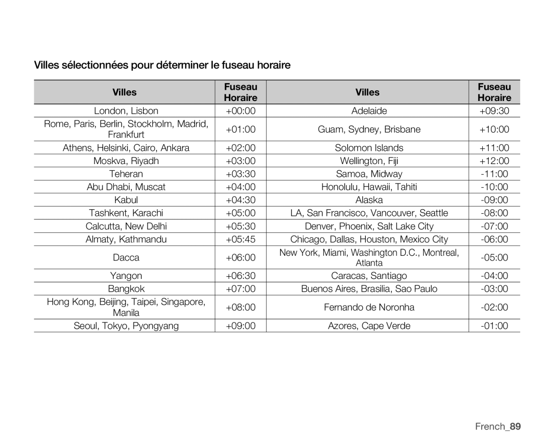 Samsung SMX-C10RP/EDC manual Villes sélectionnées pour déterminer le fuseau horaire, Villes Fuseau, Horaire, French89 